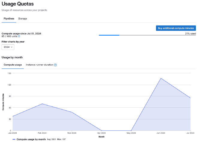 GitLab usage quotas