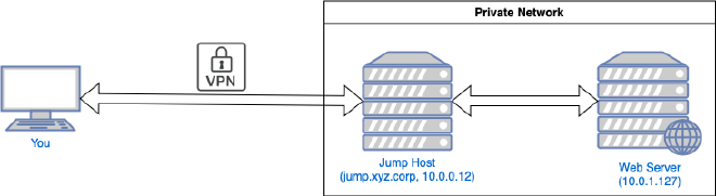 SSH tunnel overview